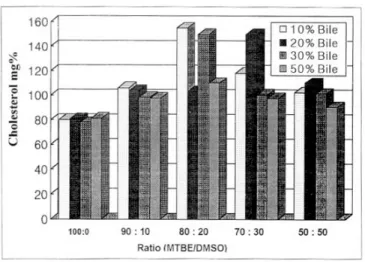 Fig. 4. Effect of DMSO on cholesterol dissolving capacity of EP with bile juice. This table shows an increased dissolving capacity of EP with DMSO then EP alone