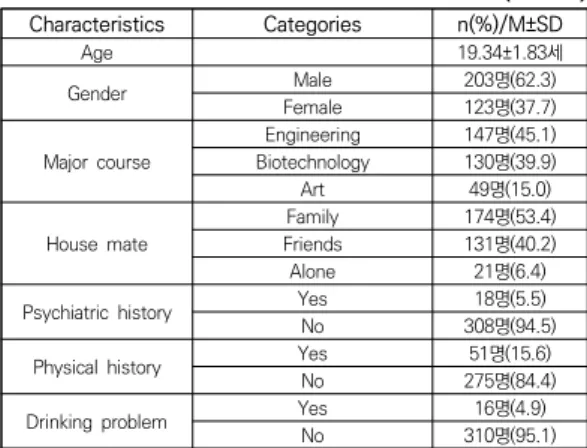 Table  2.  Depression,  Anxiety  and  Smartphone  Addiction  of  Participants      (N=326) 3