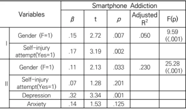 Table  4.  Correlations  among  Study  Variables  (N=247)
