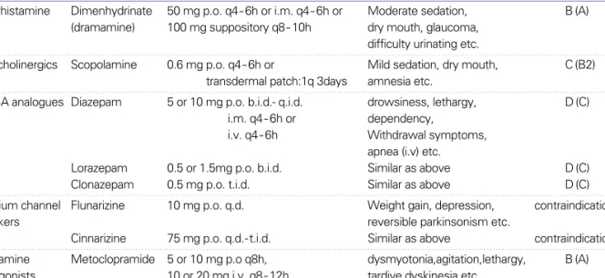 Table 6. Medical therapy of dizziness