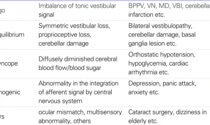 Table 1. Types of dizziness according to mechanism and etiology Type of dizziness  Mechanism  Etiology 