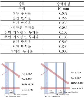 Tabl e.1El ec t r i c alc har ac t er i s t i c sofPV modul e