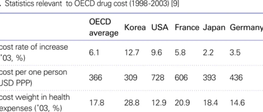 Figure 2. Drug cost conditions [9].