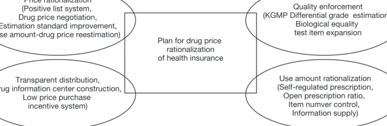 Figure 3. Health insurance drug price rationalization.
