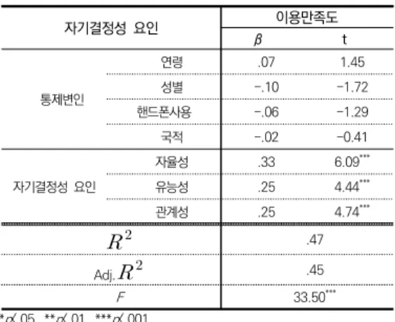 표  1.  자기결정성  요인이  이용만족도에  미치는  효과 *p<.05,  **p<.01,  ***p<.001 2.  자기결정성이  지속사용의도에  미치는  영향 챗봇  사용자의  성별(여자),  연령,  핸드폰  사용시간,  국적(대만)을  통제변인으로  투입하여  위계적  회귀분 석을  실시하였다