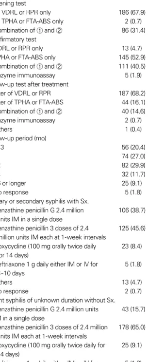 Table 3. Preference on the syphilis