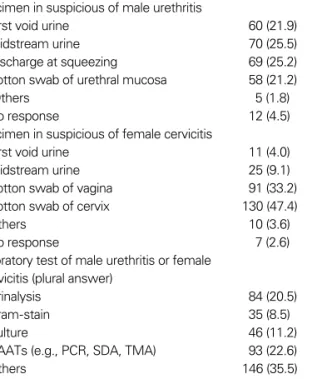 Table 5. Preference on the gonococcal and non-gonococcal in- in-fection