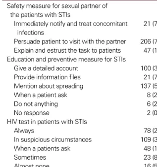 Table 6. Preference on the urethritis or cervicitis