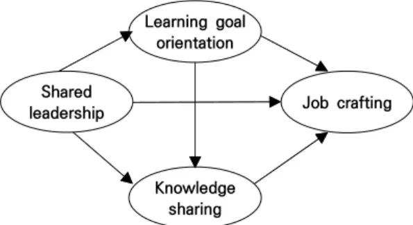 Figure  1.  shows  the  research  model  of  this  study