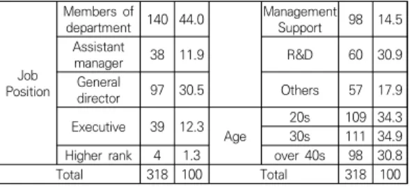 Table 2. Reliability and the confirmatory factor analysis  resultPositionJob Members  of department 140 44.0Management Support98 14.5Assistant manager38 11.9R&amp;D60 30.9General director97 30.5Others57 17.9Executive39 12.3Age20s109 34.330s111 34.9Higher  