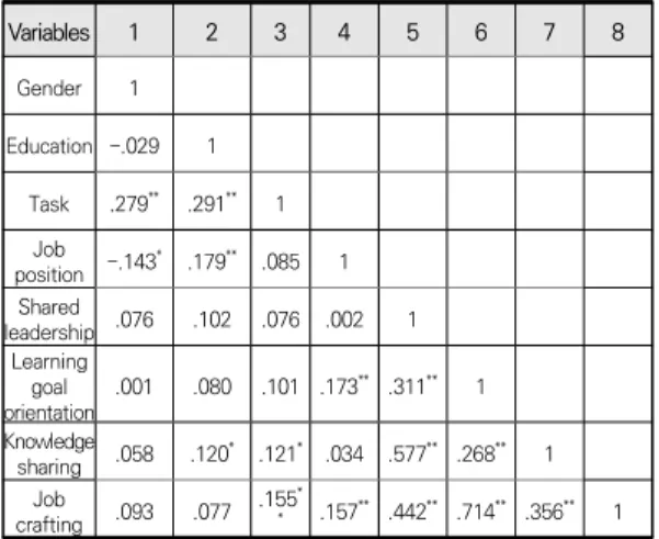 Table  5.  Result  of  mediating  effect  by  bootstrapping  method