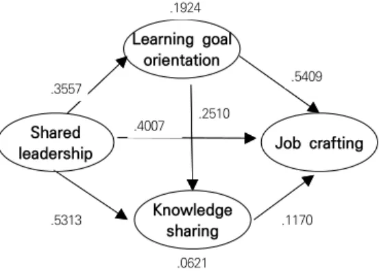 Figure  2.shows  the  result  of  the  research  model.