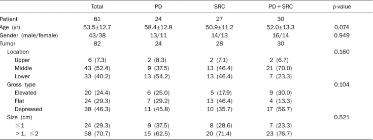 Table 1. Clinical Characteristics of Undifferentiated EGC before ESD Total PD SRC PD＋SRC p-value Patient 81 24 27 30 Age (yr) 53.5±12.7 58.4±12.8 50.9±11.2 52.0±13.3 0.074 Gender (male/female) 43/38 13/11 14/13 16/14 0.949 Tumor 82 24 28 30 Location 0.160 