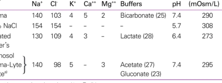 Table 2. Comparison of plasma and crystalloid infusion fluids