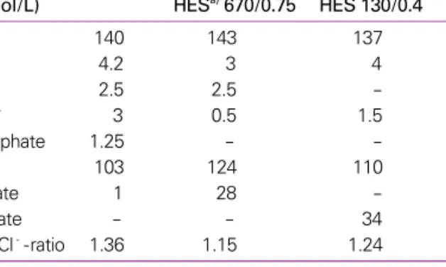 Table 4. Electrolyte concentration of balanced HES-preparations Electrolyte Plasma Hextend Ⓡ Volulyte Ⓡ