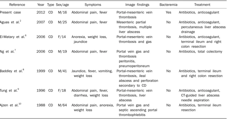 Table 1. Review of Reported Cases with Pylephlebitis or Thrombophlebitis of PVS in Patients with Inflammatory Bowel Disease