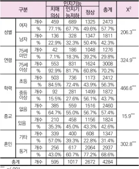 표  2  인구학적  특징에  따른  인지기능의  차이 ***   p<.001 인지기능 저하는 성별에서 남자 32.5%, 여자 67.5% 로  유의한  차이(p<.001),  연령에서  75세  미만  18.5%,  75세 이상 81.5%로 유의한 차이(p<.001), 학력에서 초 등  졸  72.4%,  중등  이상  27.6%로  유의한  차이 (p<.001), 종교에서 있음 55.0%, 없음 45.0%로 유의한  차이(p<