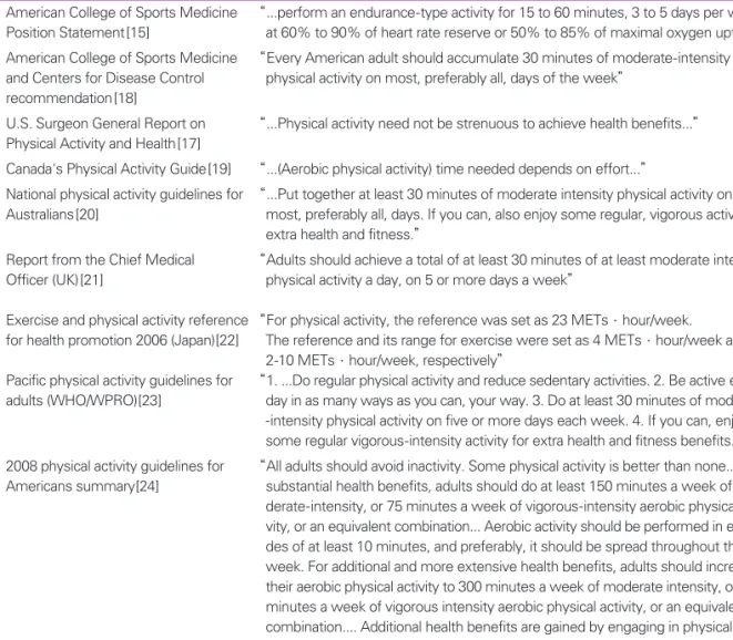Table 1. Representative physical activity recommendation or guide for public health Year Name of recommendation or guide Major contents