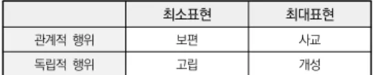 표  3.  예능  캐릭터의  상호작용  종류 최소표현 최대표현 관계적  행위 보편 사교 독립적  행위 고립 개성 4.  예능  캐릭터  유형  분류  결과 앞서  제시한  예능  캐릭터의  역할  분류  기준과  자질  분류 기준을 활용하여 국내 예능 프로그램의 등장인물  454명을 분류한 결과는 분류 기준별로 정리할 경우 [표  4]와 같이 제시할 수 있으며, 해당 분류 기준을 모두 적 용한  그래프는  [그림  1]과  같이  나타난다