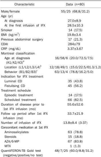 Table 1. Patients’ Baseline Characteristics