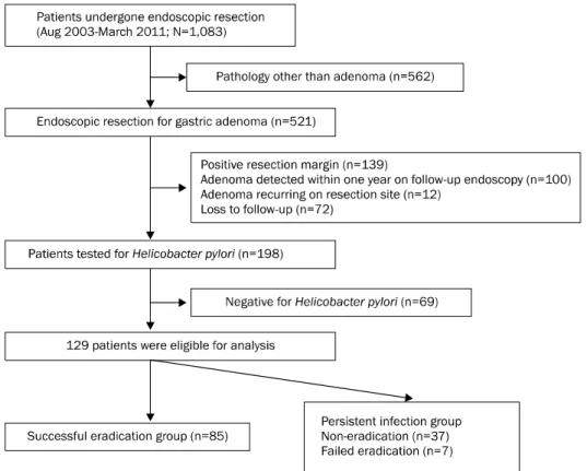 Fig. 1. Patient selection criteria.