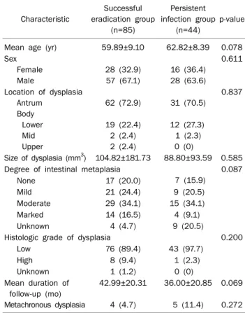 Table 1. Baseline Characteristics of Patients and Lesions accor- accor-ding to Eradication Status