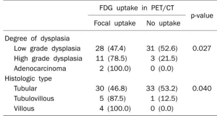 Table 1. Comparison of PET/CT and Colonoscopic Results FDG uptake in PET/CT