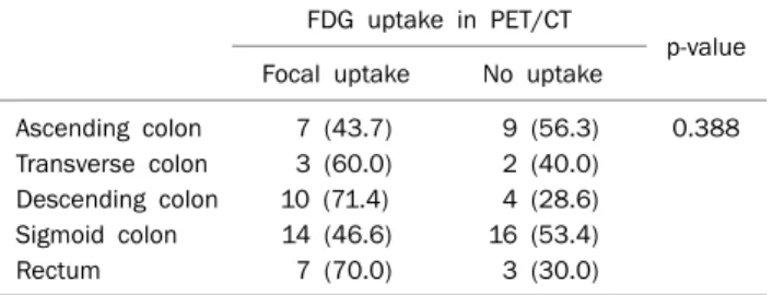 Table 4.  Comparison  of  PET/CT  Visibility  of  Adenoma  according  to the Size
