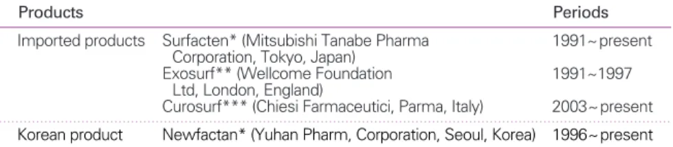 Table 1. Preparations of artificial pulmonary surfactant clinically available in Korea