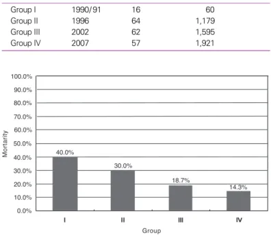 Figure 1. Changes in respiratory distress syndrome mortality rates over the past 17years among those that received pulmonary surfactant replacement therapy in Korea