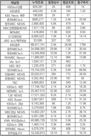 표  6.  지역방송  유튜브  시사뉴스  채널  누적  운영  현황 (2020년  6월  1일  기준,    K  =  천,  소수점  두  자리  반올림) 본 연구를 위해 수집한 표본 동영상의 조회 수 및 이 용자 반응을 채널별로 살펴본 결과, [표 7]과 같이 나타 났다