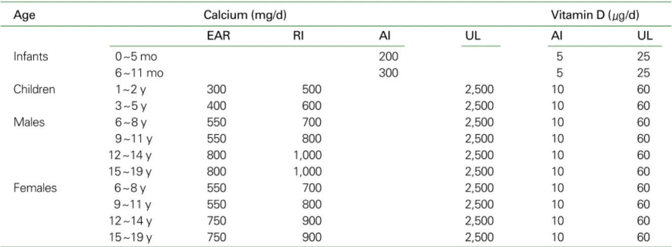 Table 2. Dietary reference intakes for Koreans (KDRIs) for calcium and vitamin D in children
