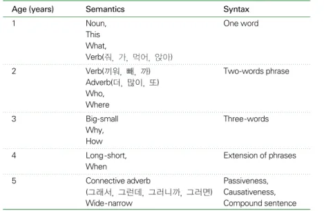 Table 3. Korean language developmental milestones 