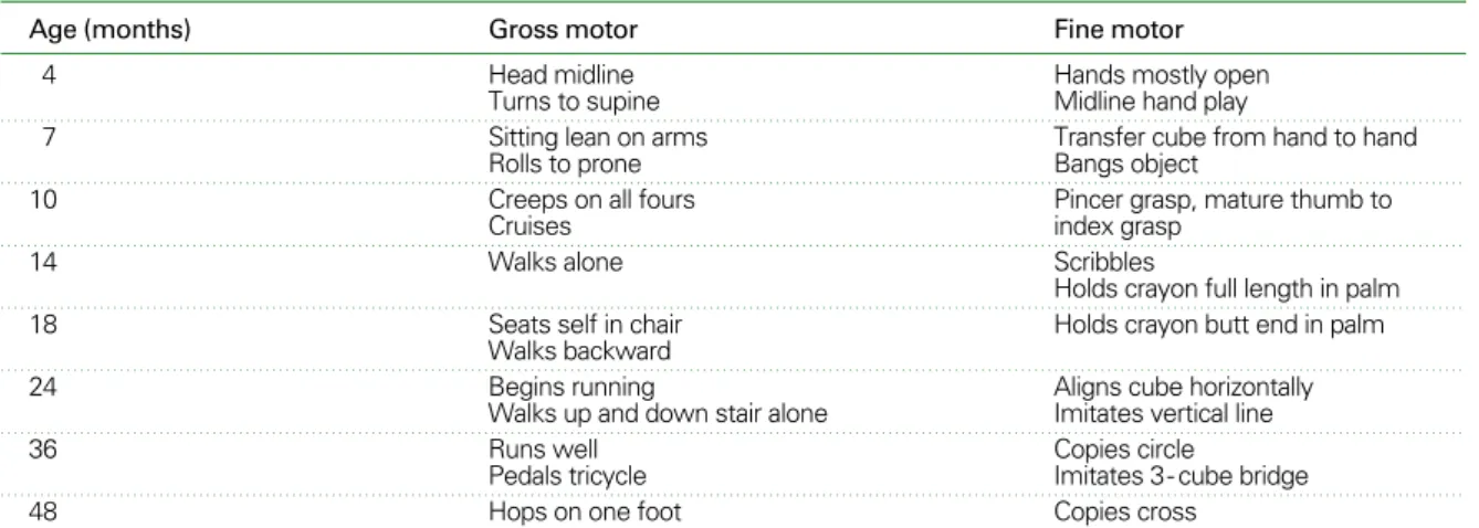 Table 2. Developmental motor milestones