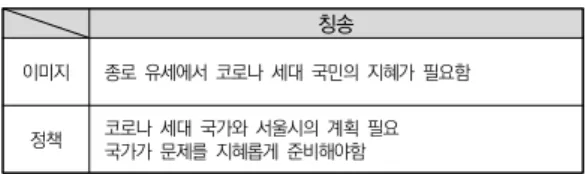 표  6.  기능적  관점에서  본  이낙연  후보의  정치홍보  메시지 반면에 황교안 후보의 경우에는 야당의 특성상 이미 지  및  정책에  대한  공격적인  메시지를  많이  전달하고  있는 것으로 나타났다
