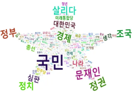그림  5.  황교안  후보  통합  데이터  워드  클라우드  분석 위의  빈도  분석을  바탕으로  [그림  5]에는 워드  클라 우드로 나타내 보았다