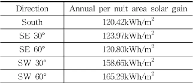 Tabl e4 .Annualpernui tar eas ol argai n ( 복층유리,SC 0 . 6) 0 . 2 0 . 4 0. 6 0. 8 SE 3 0 ° 일반복층 Tot al 4 