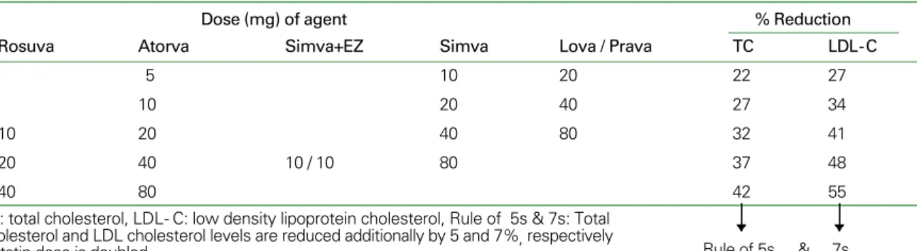 Table 5. Potency of statins and ezetimibe (EZ)