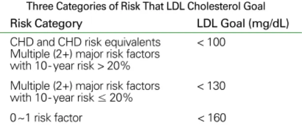 Table 4. Target goal of LDL cholesterol level