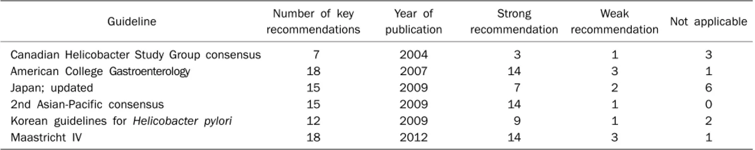 Table 3. Level of Evidence and Grade of Recommendation