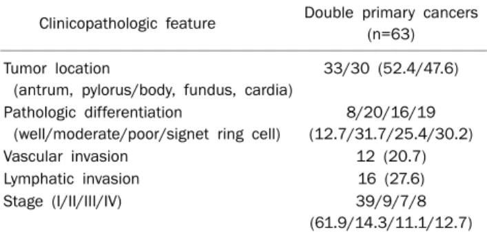 Table 3. Factors Related with Double Primary Cancers of the Sto- Sto-mach and Colorectum, Compared to Colorectal Cancer Alone, in  Multiple Logistic Regression Analysis