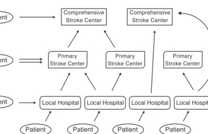 Figure 1. Network of Stroke Center. Patients can arrive at stroke centers or hospitals either directly or by transfer