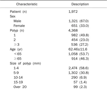 Fig. 1. Number of polyps. Total of 982 patients (49.8%) had a single polyp, 454 patients (23.0%) patients had two polyps and 536 (27.2%) patients had more than two polyps.