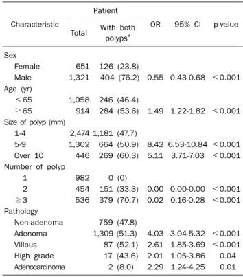 Table 4. Proximal and Distal Colonic Polyps in Relation to the  Characteristics of Patients