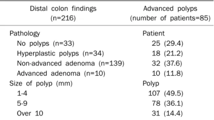 Table 5. Distal Findings in Advanced Proximal Polyps Distal colon findings 