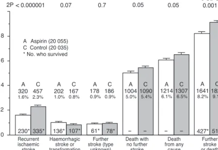 Figure 1. Absolute effects in CAST and IST of early use of aspirin in 40,000 randomized patients with suspected acute ischemic stroke