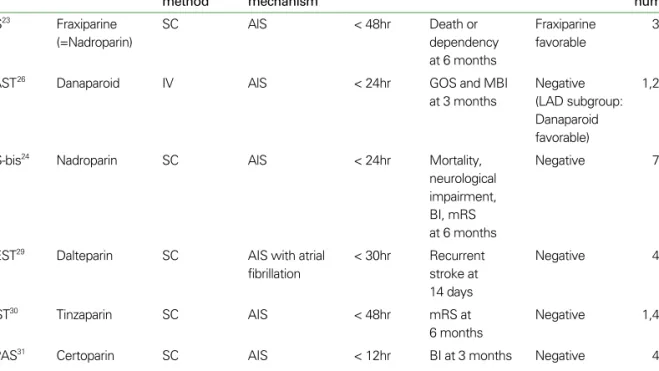 Table 2. Recent trials of emergent lower-molecular-weight heparin and danaparoid for acute ischemic stroke
