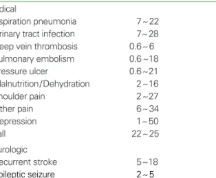 Table 1. Frequencies of acute complications following stroke Complication Range of frequencies* (%) Medical