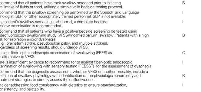 Table 2. AHA/ASA -endorsed guidelines for assessment of swallowing