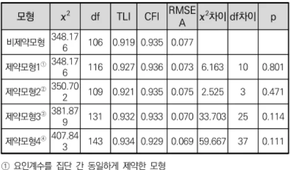 표  8.  남녀집단  확인적  요인분석  결과